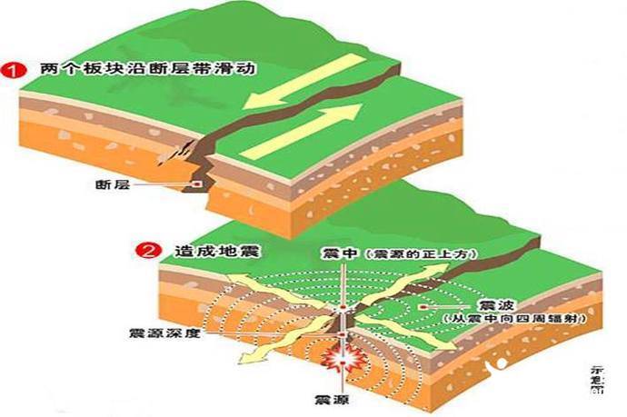 2.地震的形成原因